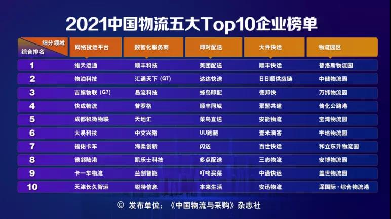 《人民日报》：物流企业哪家强？2021中国物流五大Top10榜单揭晓！